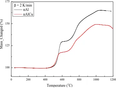 Fig. 2. Comparative thermogravimetric data for aluminium nanoparticles and aluminium-copper 