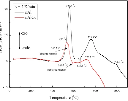 Fig. 3.  Comparative DSC trace for aluminium nanoparticles and aluminium-copper nanoalloy at low 