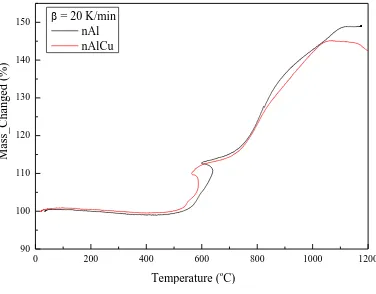 Fig. 4. Comparative thermogravimetric data for aluminium nanoparticles and aluminium-copper 
