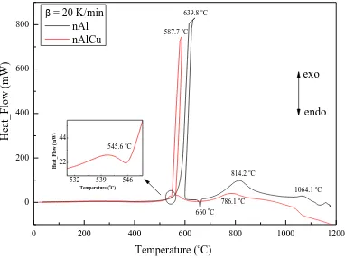 Fig. 5.  Comparative DSC trace for aluminium nanoparticles and aluminium-copper nanoalloy at high 