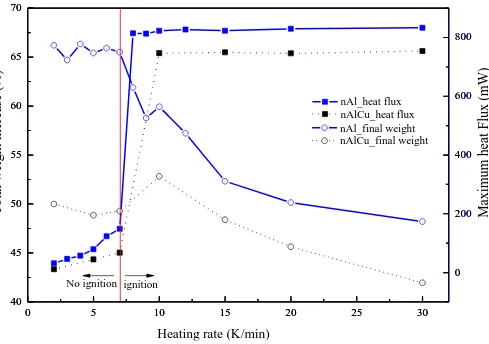Fig. 6. Trend of weight increase and peak heat flux with ignition reaction 