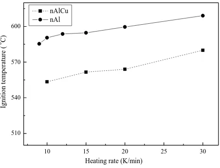 Fig. 7. Comparison of ignition temperatures of nAl with nano-AlCu under different heating rates 