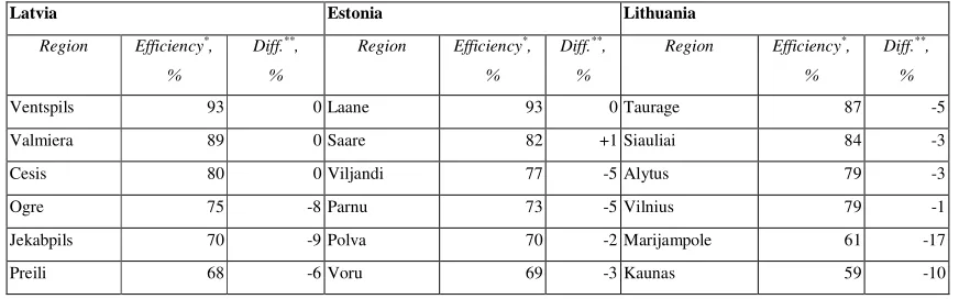 Table 3. Estimates of regions’ efficiency levels  