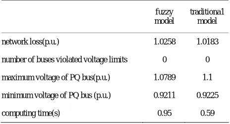 Table 1. Comparisons of optimal results and the initial val-ues. 