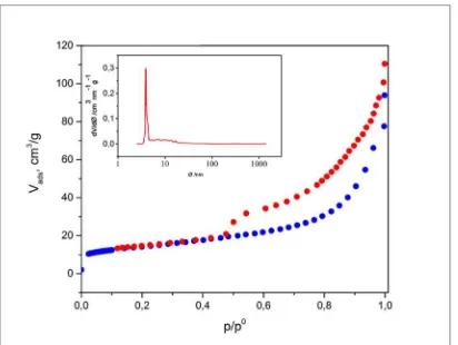 Figure 1: N 2 physisorption isotherm for bentonite.   