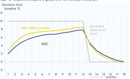 Table 2  SUR-regression results of exports of the GCC and the other OPEC countries 