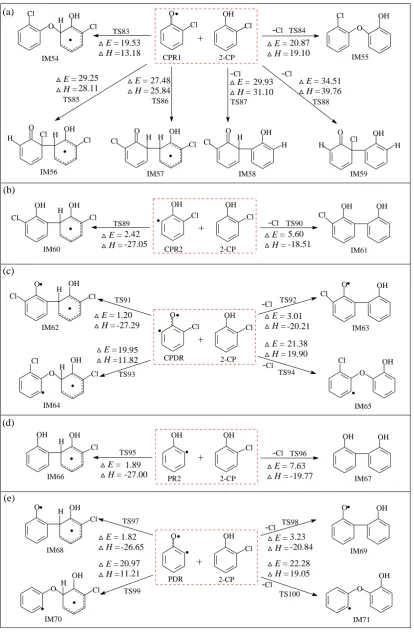 Figure S1. Pre-PCDD/DF formation pathways embedded with the potential barriers ΔE (in kcal/mol) and reaction heats ΔH (in kcal/mol) from the coupling reactions of CPR1 with 2-CP (a), CPR2 with 2-CP (b) and CPDR with 2-CP (c), PR2 with 2-CP (d) and PDR with