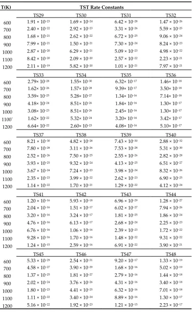 Table S2. TST rate constants for for pre-PCTA/PT/DT/DF formation routes from the cross-condensation reactions of 2-C(T)P with C(T)PR1, C(T)PR2 and (T)PR2, and C(T)PDR and (T)PDR over the temperature range of 600~1200 K (units are cm3 molecule−1 s−1)