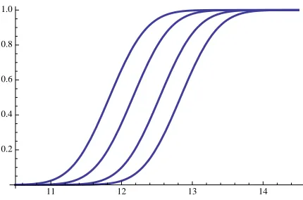 Fig. 2. Stage 2.1 for the (64,4)-setting: success rate of{stage 2.1 over an increasing number of leakage traces(in log2-scale) for a computing power of 2k with k ∈0, 1, 8, 32}.