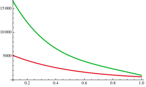 Fig. 5. Number of leakage traces to get a 90% success rateover an increasing SNR in [0.1; 1] for the (128,8)-setting(green curve) and the (64,4)-setting (red curve).