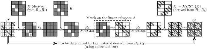 Fig. 3. Our Improved Chosen Plaintext Attack on 2-Step LED-64