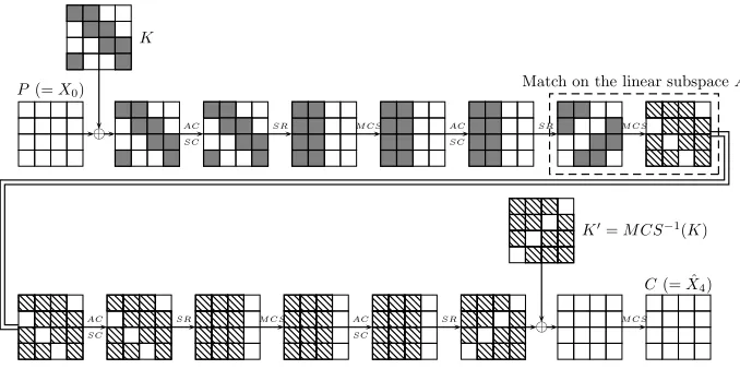 Fig. 2. A Meet-in-the-Middle Attack on 1-Step LED-64
