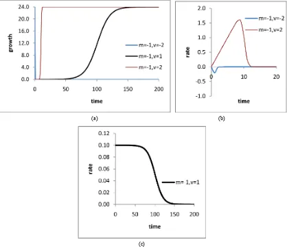 Figure 4. Plots of (a) growth functions and (b) (c) rate functions with m  1, 2 1, ,2 