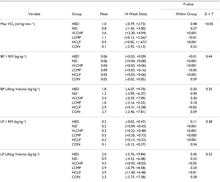 Table 3: Cardiorespiratory and muscular fitness changes for the high energy, high carbohydrate diet + exercise (HED; 2,600: 55:15:30),  no diet + exercise (ND), very low carbohydrate, high protein diet + exercise (VLCHP: 1,200; 63:7:30), low carbohydrate, 