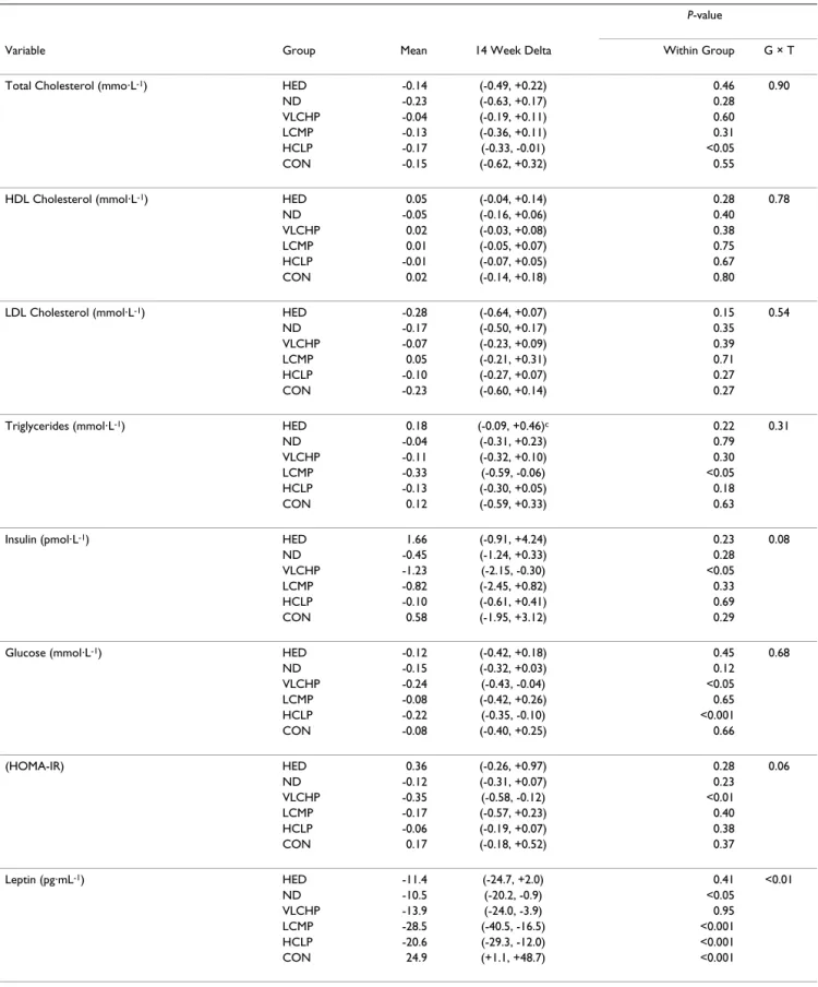 Table 4: Lipid panel, glucose, insulin, HOMA and leptin changes for the high energy, high carbohydrate diet + exercise (HED; 2,600:  55:15:30), no diet + exercise (ND), very low carbohydrate, high protein diet + exercise (VLCHP: 1,200; 63:7:30), low carboh