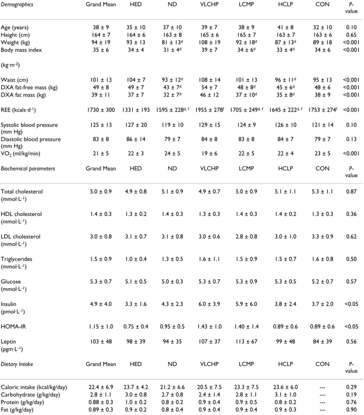 Table 1: Baseline anthropometric, dietary analysis, body composition and biochemical parameters for the high energy, high  carbohydrate diet + exercise (HED; 2,600: 55:15:30), no diet + exercise (ND), very low carbohydrate, high protein diet + exercise  (V