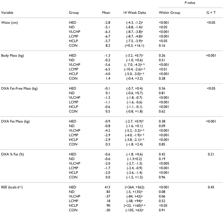 Table 2: Anthropometric, body mass, body composition and energy expenditure changes for the high energy, high carbohydrate diet +  exercise (HED; 2,600: 55:15:30), no diet + exercise (ND), very low carbohydrate, high protein diet + exercise (VLCHP: 1,200; 