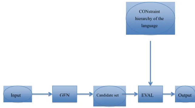 Tableau 2. Example of Constraint ranking 