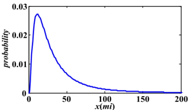 Fig. 2 Probability of driving distance during 1 day