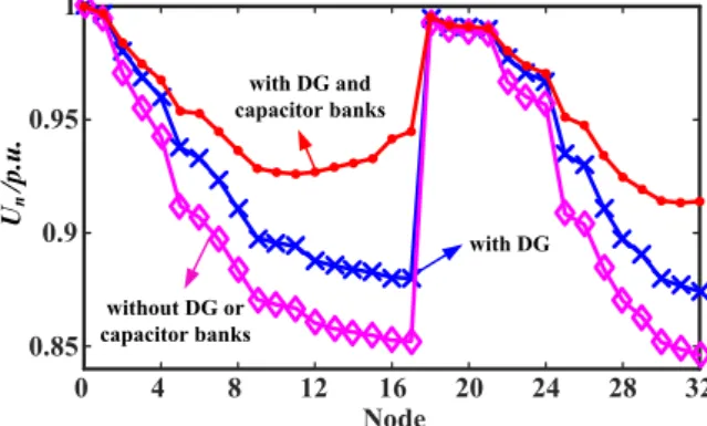 Fig. 9 Comparison results of node voltages before and after reactive compensation