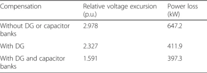 Table 2 Indices before and after compensation