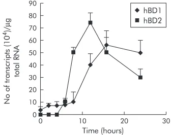 Figure 3Time dependent increase in human β-defensin 1 and 2(hBD1, hBD2) mRNA expression by Helicobacter pylori
