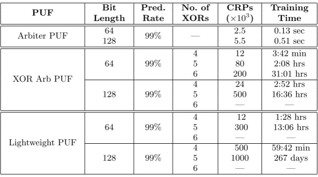 Table 1: The performance of Logistic Regression on Arbiter PUFs, XOR Arbiter PUFs, and LightweightPUFs, taken from R¨uhrmair et al