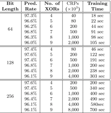Table 2:The performance of LR plus power sidechannels on Lightweight PUFs. The training timesare averaged over diﬀerent PUF instances.