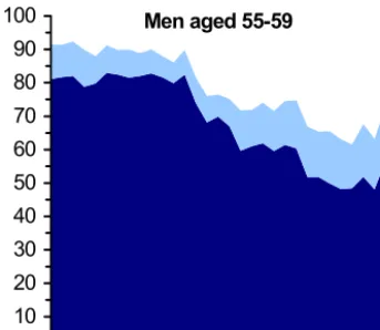 Figure 3.1. UK labour force participation, employed and self-employed, by age and gender (%) 
