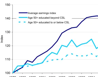 Figure 3.2. Growth in real wages for men aged 50 or over in the UK, by education, compared with real growth in the average earnings index 