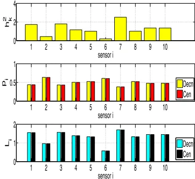 Fig. 1.Centralized and decentralized sensor transmit power and channel bitallocation for  = 01,  = 1,  = 3,  = −4 dB,  = 10 and() = 02 ∀.