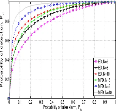Fig. 3. Total power budget (with) versus probability of miss-detection (1−),  = 01,  = 3,  = −4 dB,  = 5 and  = 100.