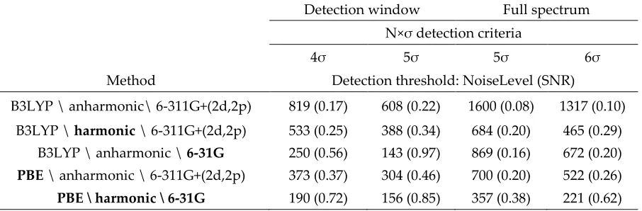 Table 1. Detection levels (noise levels and corresponding SNR values in parentheses) when using spectra computed at different levels of theory to program the filter