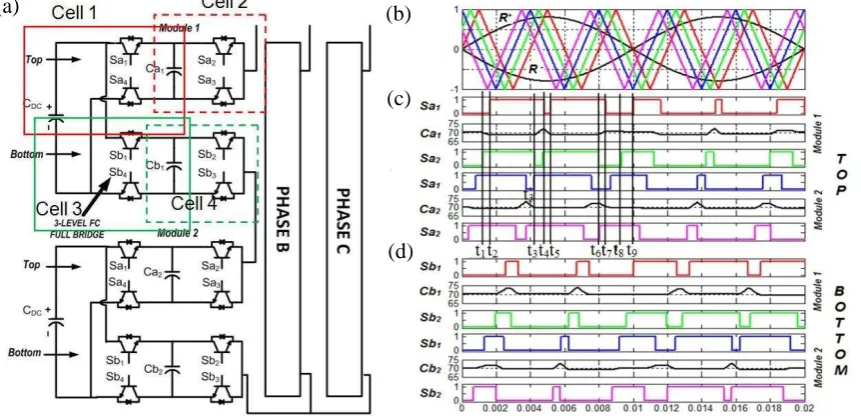 Fig. 1: (a) MMFCC-STATCOM Power Circuit diagram, (b) Reference and Carrier waveforms for PS- PWM Modulation Technique (c) switching pulses for top cells and (d) bottom cells of two modules