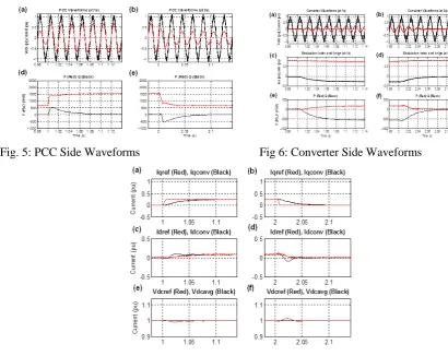 Fig. 5: PCC Side Waveforms  