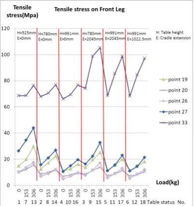 Figure 12. Stress on front leg when load changes. 