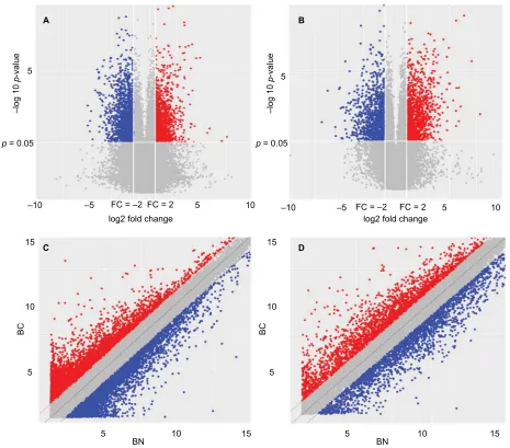 Figure 2 Volcano plots and scatter plots demonstrating the heterogeneity between samples.values of the X and Y axes in the scatter plot are the averaged normalized signal values of the group (log2 scaled)