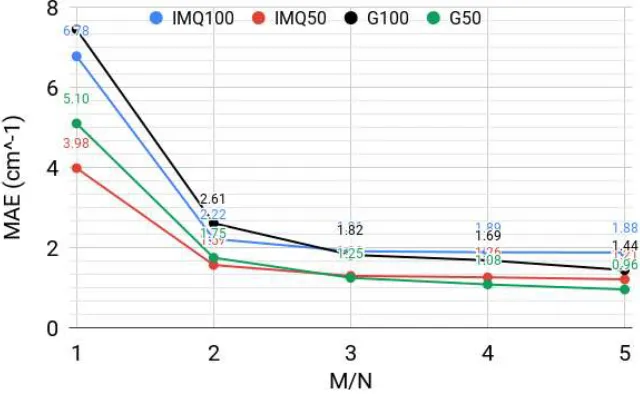 Figure 3. The mean absolute error (MAE), in cm-1, over the lowest 50 and 100 vibrational levels of H2CO, computed with a width-optimized inverse multiquadratic (IMQ50, IMQ100) basis with  = 7 and a width-optimized multiquadratic Gaussian (G50, G100) basis