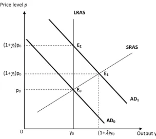 Figure 1a. A positive demand shock in the AS-AD model 