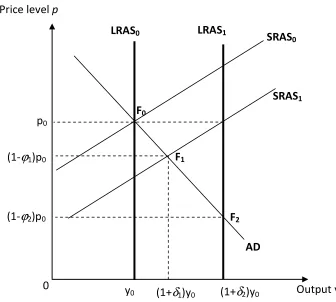Figure 1b. A positive demand shock in the AS-AD model 