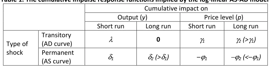 Table 1. The cumulative impulse response functions implied by the log-linear AS-AD model 