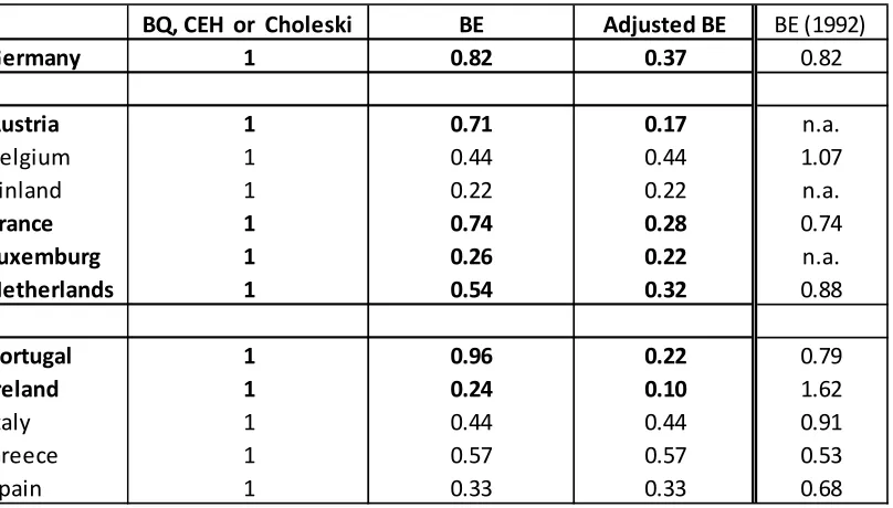 Table 2.  Relative size of structural shocks under various decompositions 1996:01-2008:12 