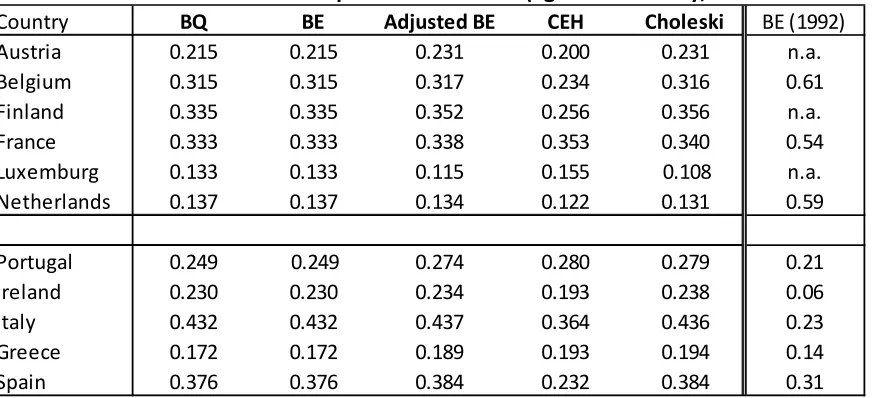 Table 3. Correlation coefficients of permanent shocks (against Germany, 1996:01-2008:12) 