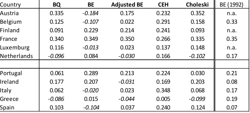 Table 4. Correlation coefficients of transitory shocks (against Germany, 1996:01-2008:12) 