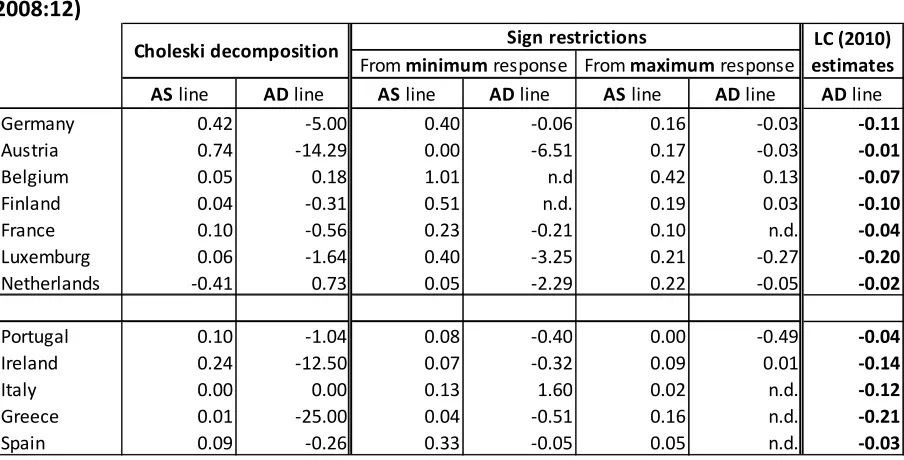 Table 7. Slope estimates from the graphical view of the AS-AD model (1996:01-