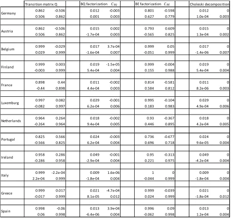 Table 5. Factorizations of the covariance matrix of the VAR residuals and the transition 