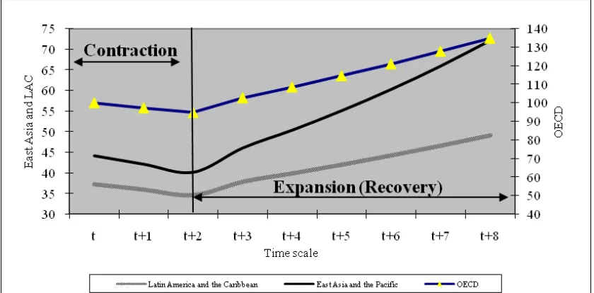 Figure 4: A simulation exercise showing the impact of contractions and expansions on absolute convergence between Latin America and the Caribbean and East Asia and the Pacific and the OECD
