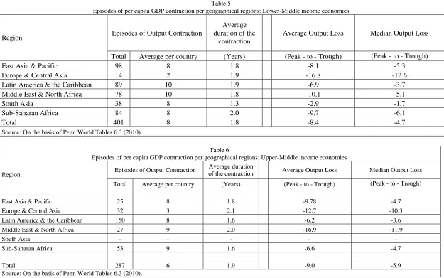 Table 5 Episodes of per capita GDP contraction per geographical regions: Lower-Middle income economies 