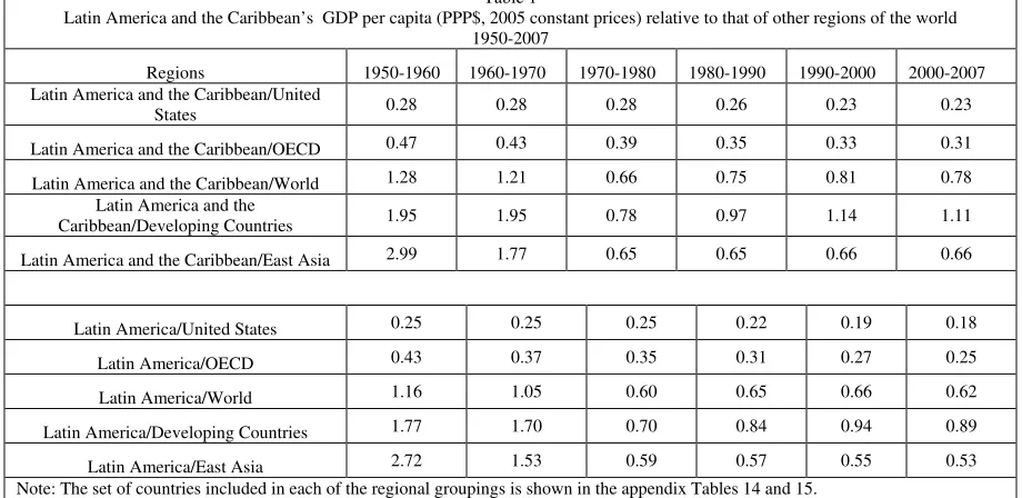 Table 1 Latin America and the Caribbean’s  GDP per capita (PPP$, 2005 constant prices) relative to that of other regions of the world 