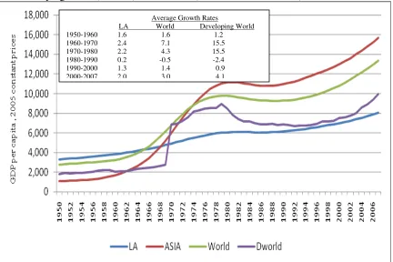 Figure 2: GDP per capita trend for Latin America (LA), East Asia (ASIA), the World and the Developing Word (Dworld)